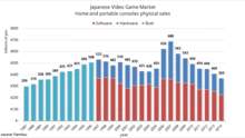 日本实体游戏销量创 24 年来新低